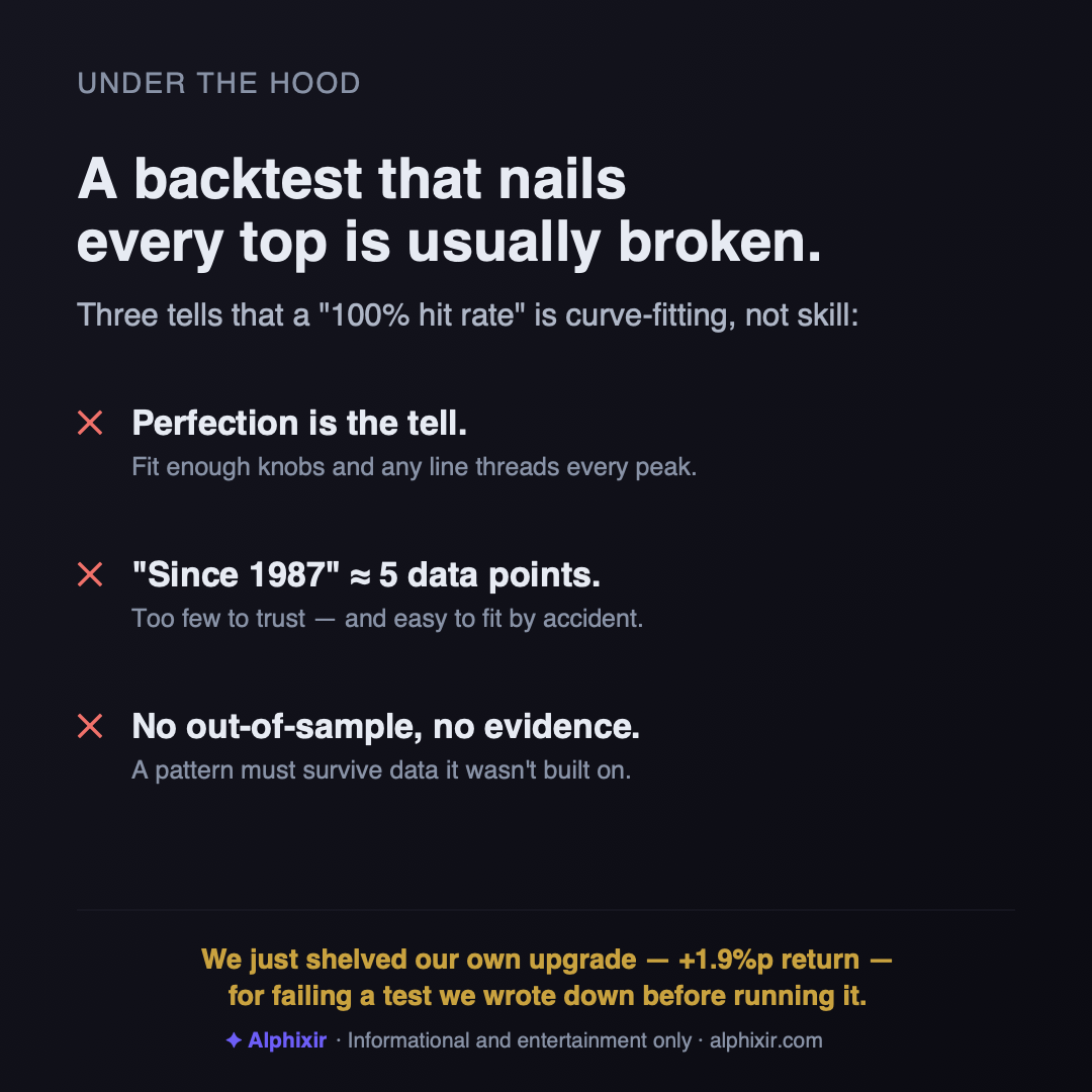 Concept card: a backtest that nails every top is usually broken — three tells that a 100% hit rate is curve-fitting, not skill.