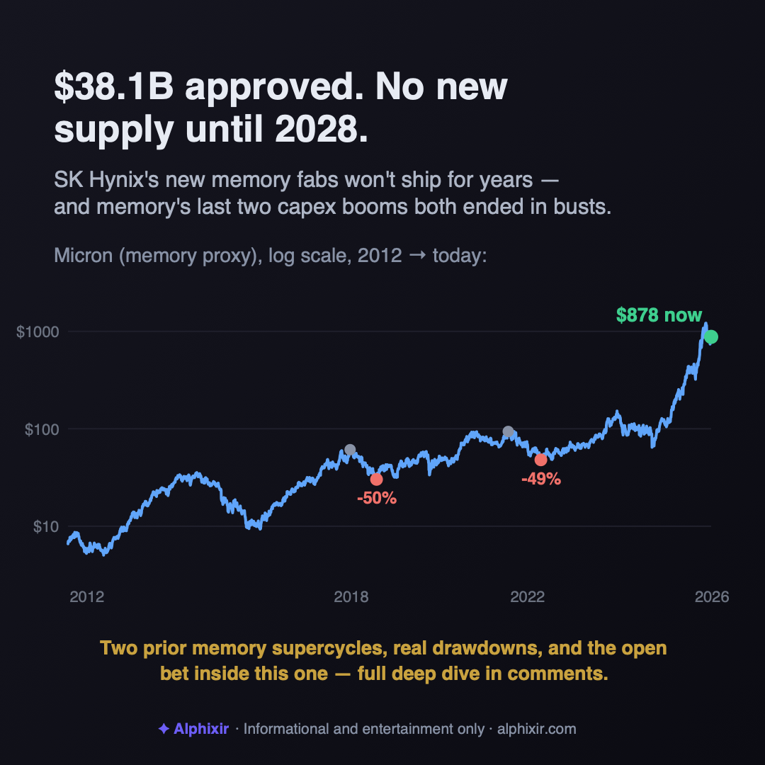 Card summarizing the memory capex calendar: SK Hynix's $38.1B fab approval doesn't ship until 2028-2029, while Micron's price history shows two prior memory capex supercycles both ending in drawdowns over -48%.