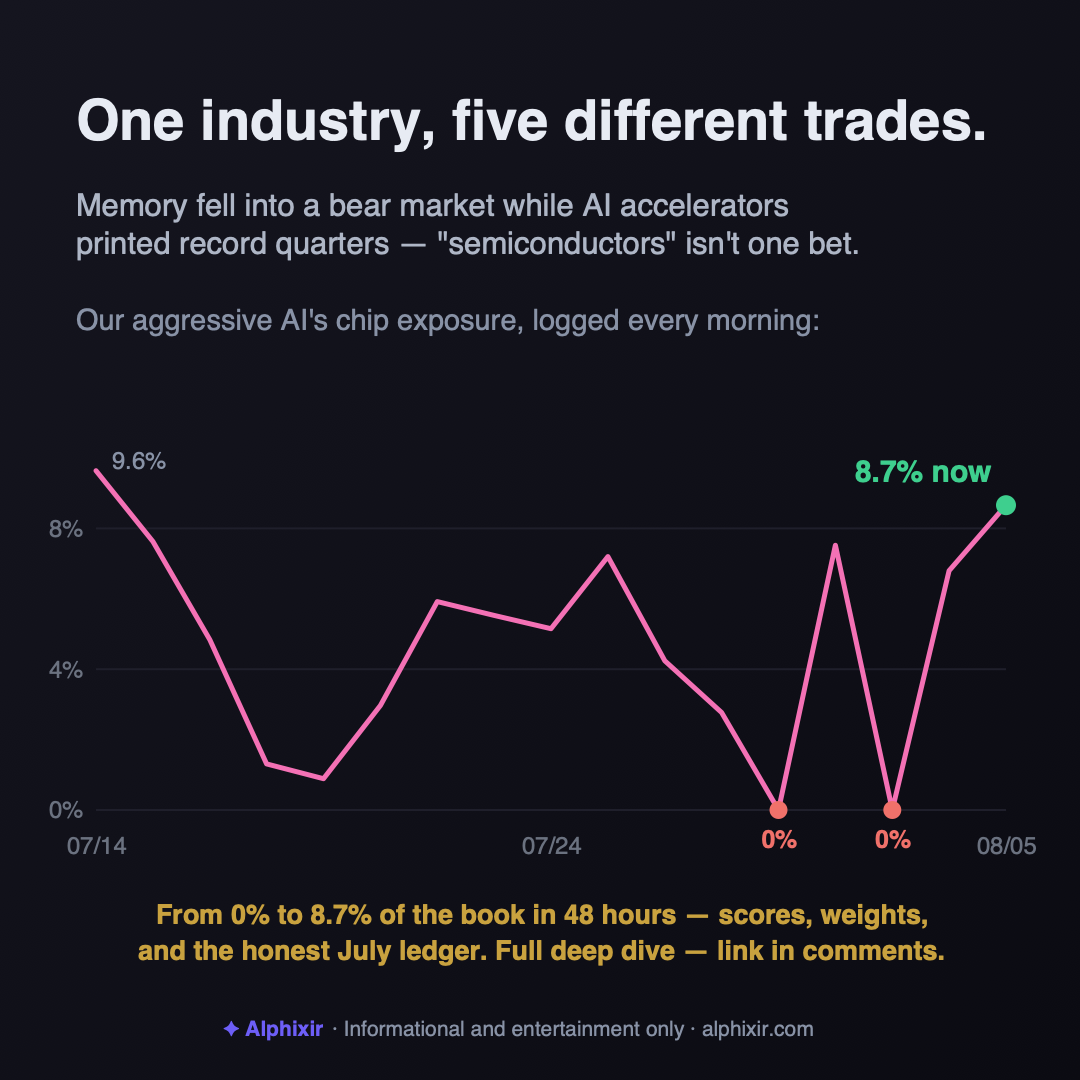 Card summarizing the semiconductor split: memory stocks in a bear market inside an AI boom, and the Alphixir AI personas' chip sleeve swinging from 0% to 8.7% of the portfolio in 48 hours.