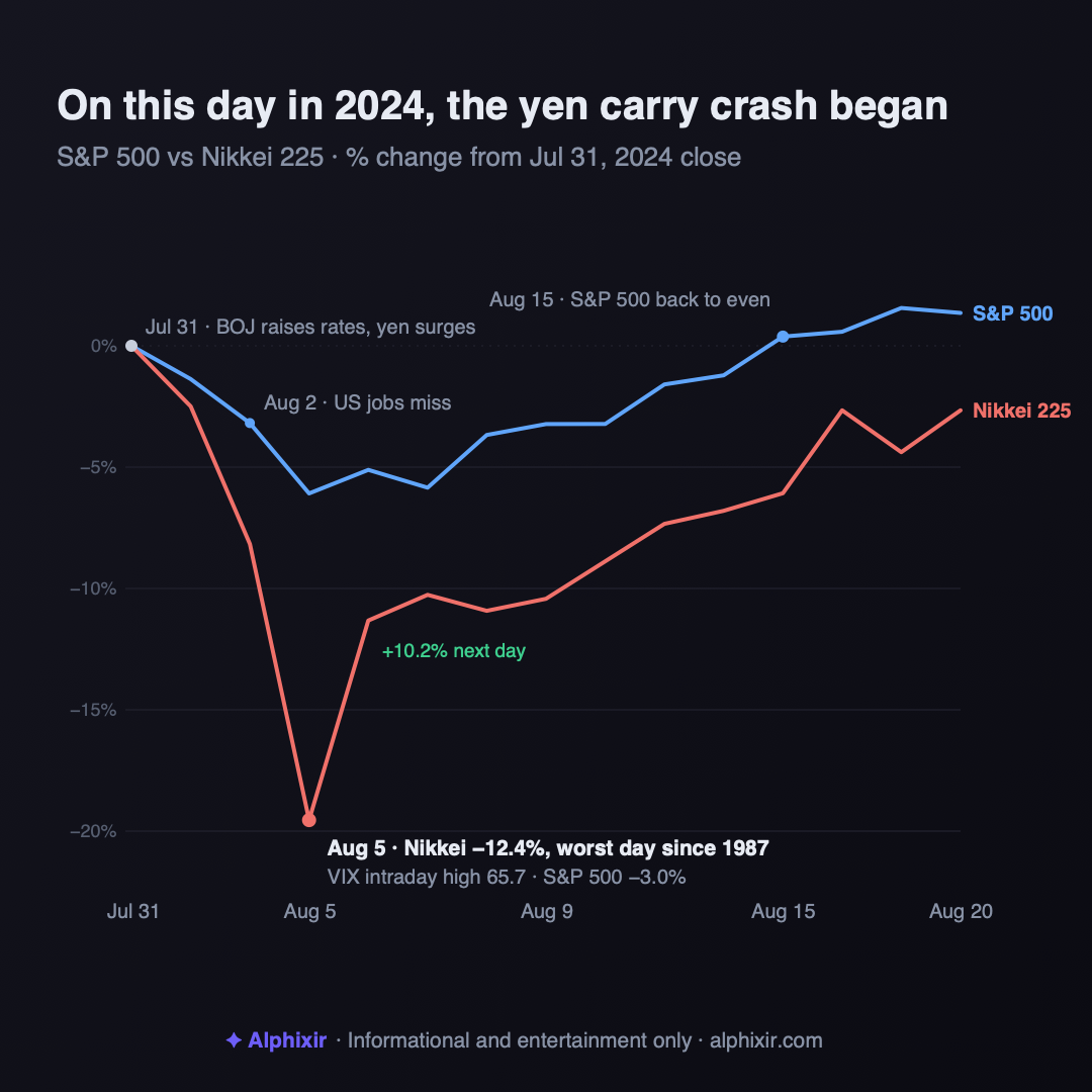 Card recapping the August 2024 yen carry unwind: on Aug 5, 2024 the Nikkei fell 12.4% (worst since 1987), the VIX spiked toward 65, the S&P dropped 3%, and markets recovered within about two weeks.