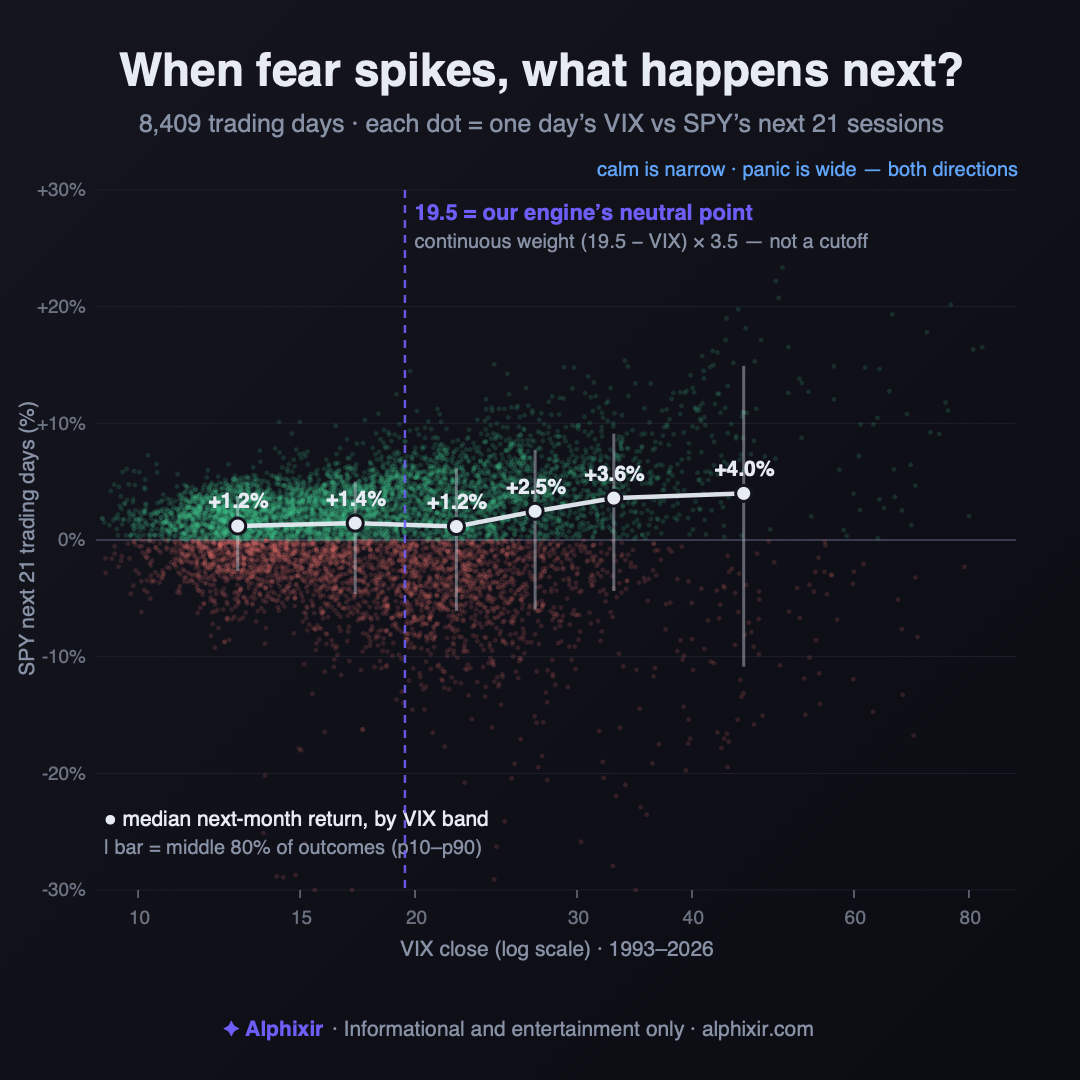Scatter plot of 8,400+ daily VIX closes since 1993 versus the S&P 500's return over the next 21 trading days — median forward return rises by VIX band while the range of outcomes widens at higher VIX.